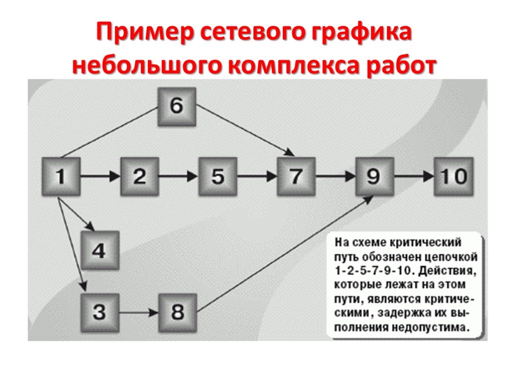 Критический путь в проекте