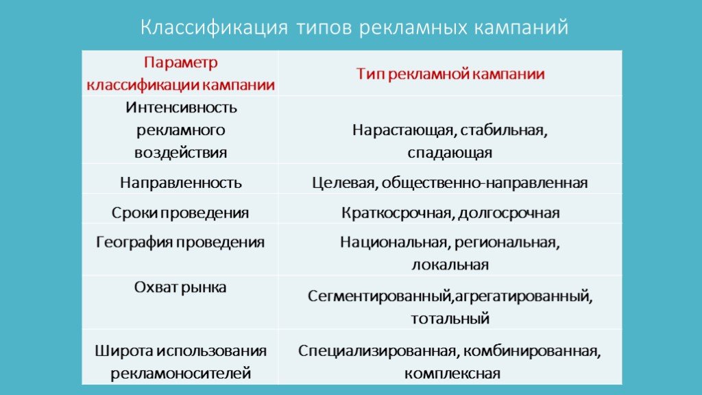 Влияние интенсивности рекламы на выбор человеком продукции проект