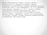 Передача ВИЧ необязательно приводит к развитию инфекции. У большинства (60—70 % зараженных лиц) инфекция протекает неопределенное время бессимптомно, и признаки заболевания отсутствуют на протяжении ряда лет. У части инфицированных (10—20 %) наблюдаются острые проявления заболевания, у 23—26 % — схо