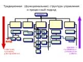 Начальник. политика, приказы, распоряжения. доклады о проблемах и результатах работы. ВХОД ВЫХОД. Традиционная (функциональная) структура управления и процессный подход