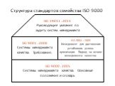 Структура стандартов семейства ISO 9000