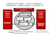 Универсальная Модель системы менеджмента, ПРИМЕНЯЕМАЯ в международных стандартах ISO. Потребители (и другие заинтере-сованные стороны). ТРЕБОВАНИЯ. Источник: Международные стандарты семейства ИСО 9000