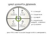 A. Act Как улучшить в следующий раз? P. Plan Что делать? Как делать? C. Check Результативно? Эффективно? D. Do Делайте то, что и как было запланировано. P – планируй D – осуществляй С – проверяй А – корректируй, внедряй, изменения для улучшения. ЦИКЛ ШУХАРТА-ДЕМИНГА. Цикл PDCA лежит в основе стандар