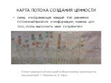 КАРТА ПОТОКА СОЗДАНИЯ ЦЕННОСТИ. схема, изображающая каждый этап движения потоков материалов и информации, нужных для того, чтобы выполнить заказ потребителя. Иллюстрированный глоссарий по бережливому производству под редакцией Ч. Марвински, Д. Шука