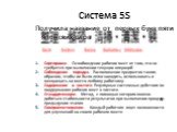 Система 5S. Получила название от первых букв пяти японских слов. Сортировка. Освобождение рабочих мест от того, что не требуется при выполнении текущих операций Соблюдение порядка. Расположение предметов таким образом, чтобы их было легко находить, использовать и возвращать на место любому работнику