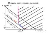 Область допустимых значений. 4 8 1 3 0,4 15х + 20у = 120 15х + 20у = 79,25 15х + 20у = 60 4,75