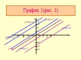 График 1(рис. 1) x -1 -2 -3 -4 4 3 2 1 y=kx y=kx+1 y=kx+3 y=kx+4 y=kx-1 y=kx-3 y