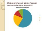 Избирательный закон России: расставить обозначения на диаграмме.