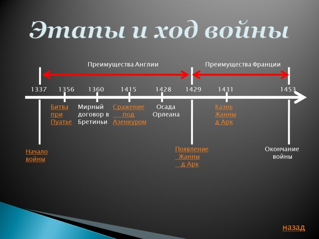 Исторический портрет столетней войны по примерному плану хронологические рамки причины участники