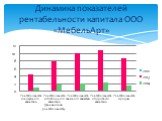 Динамика показателей рентабельности капитала ООО «МебельАрт»