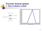 Типовые формы кривых 1. Треугольная (trimf)