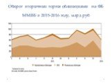 Оборот вторичных торгов облигациями на ФБ ММВБ в 2015-2016 году, млрд.руб
