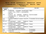 Органы местной администрации, принимающие решения о наименованиях и переименованиях объектов города Челябинска