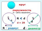круг окружность R d - радиус - диаметр О. О – центр окружности. d = 2R
