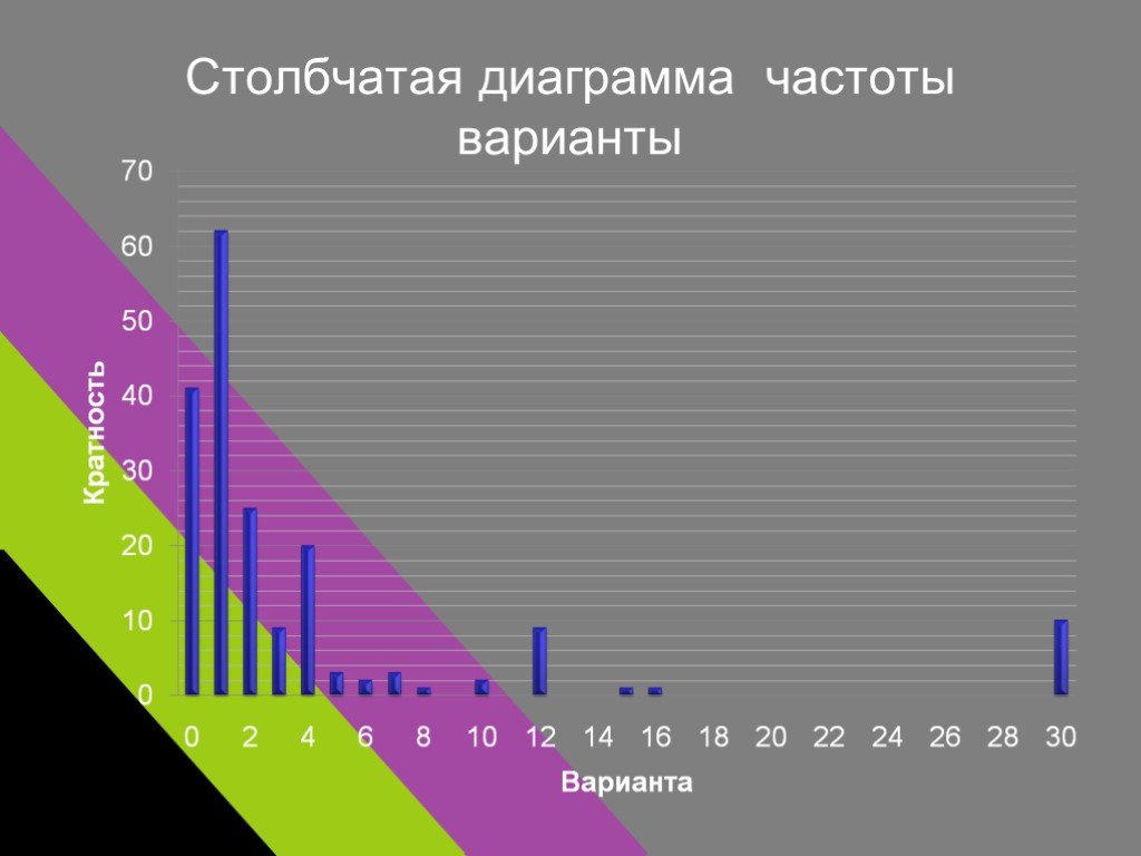 Частотная диаграмма. Столбчатая диаграмма частот. Частота варианты. Варианта и частота в статистике.