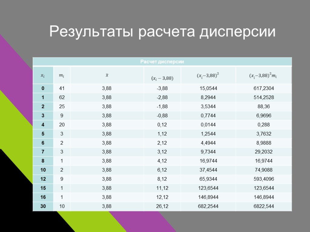 Рассчитать результат. Калькулятор дисперсии. Подсчет итогов. Подсчет итогов в статистике. Статистика результат вычислений.