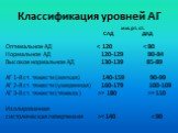 Классификация уровней АГ. мм. рт. ст. САД ДАД Оптимальное АД < 120 < 80 Нормальное АД 120-129 80-84 Высокое нормальное АД 130-139 85-89 АГ 1-й ст. тяжести (мягкая) 140-159 90-99 АГ 2-й ст. тяжести (умеренная) 160-179 100-109 АГ 3-й ст. тяжести (тяжела ) >= 180 >= 110 Изолированная систол