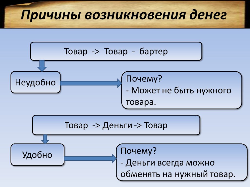 Составьте схему функции денег