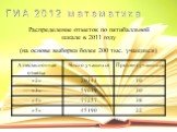 Распределение отметок по пятибалльной шкале в 2011 году (на основе выборки более 200 тыс. учащихся)
