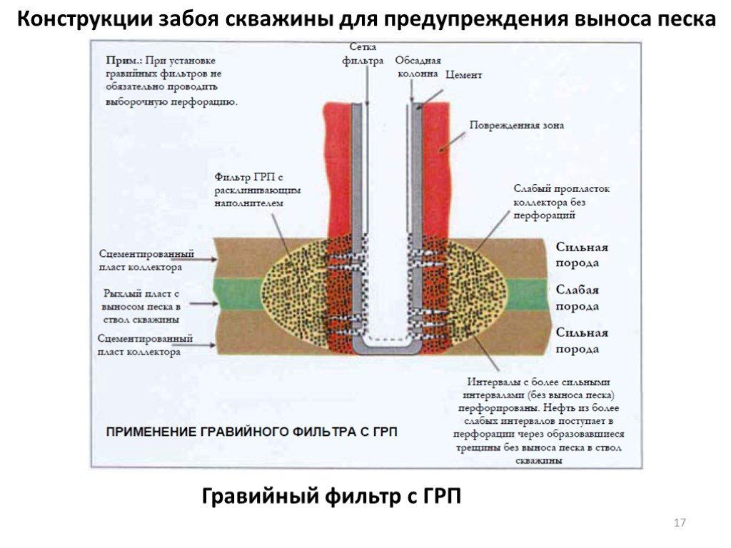 Скважина вынос песка. Гравийный фильтр для нефтяной скважины. Забой нефтяной скважины. Гравийная набивка скважин. Конструкции призабойной зоны скважин.