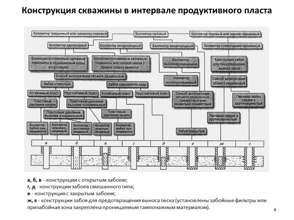 Выбор конструкции. Конструкция забоя смешанного типа. Тип конструкции эксплуатационного забоя. Бизнес-процесс строительство скважины. Конструкция забоя скважин смешанного типа.