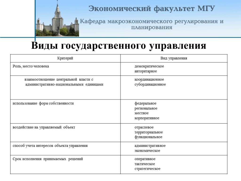 Виды государственного управления. Виды систем государственного управления. Типы гос управления. Виды государственного управления примеры.