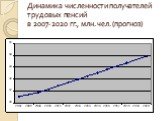 Динамика численности получателей трудовых пенсий в 2007-2020 гг., млн. чел. (прогноз)