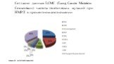Johnson BE, et al. 2013 ASCO Abstract 8019. Согласно данным LCMC (Lung Cancer Mutation Consortium) частота генетических мутаций при НМРЛ в процентном соотношении: