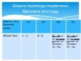 Шкала перевода первичных баллов в 2012 году