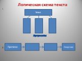 Логическая схема текста. 1. Аргументы 2. Тезис Причина Следствие