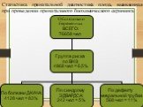 Статистика пренатальной диагностика плода, выявленная при проведении пренатального биохимического скрининга