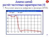 Анализ цепей: расчёт частотных характеристик (4). Результат анализа цифрового фильтра (АЧХ)