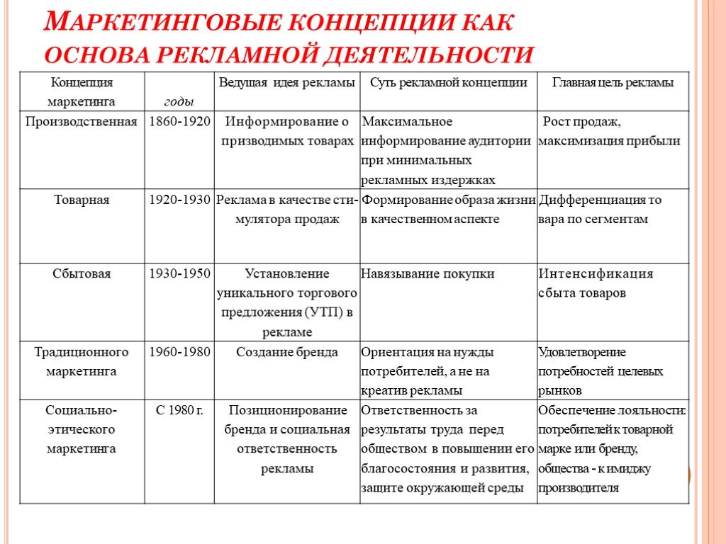 Концепция рекламного продукта. Производственная концепция маркетинга. Концепции маркетинга таблица с примерами. Концепция традиционного маркетинга. Лучшие рекламные концепции маркетинга.