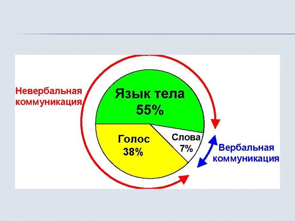 Невербальный это. Вербальная и невербальная коммуникация. Методы воздействия на аудиторию. Вербальная коммуникация с невербальной информацией. Вербальная и невербальная коммуникация в психологии.