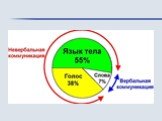 КОММУНИКАЦИОННЫЙ ПРОЦЕСС(Невербальные коммуникации) Слайд: 2