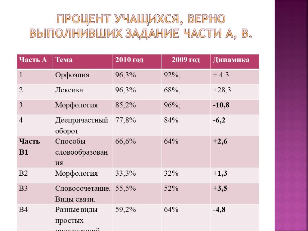 Процент учащихся на 4 и 5. Процент учащихся верно выполняющих задания по русскому. Проценты ученик.