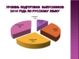 Уровень подготовки выпускников 2010 года по русскому языку