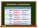 Установите соответствие. Фу! Ой! Ого! Алло! Эх! отчаяние отвращение сожаление. призыв откликнуться. испуг удивление радость междометие значение