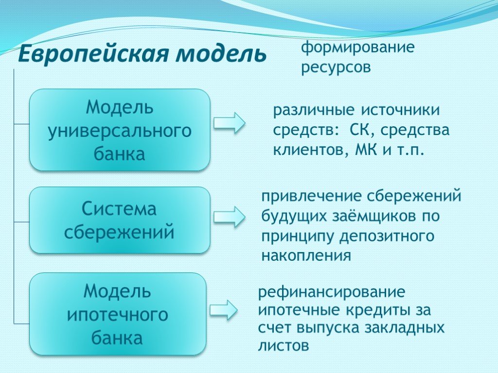 Создание ресурсов. Модель универсального банка. Модель универсального банка характеристика. Южно европейская модель развития.