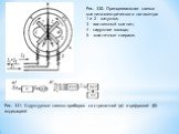 Рис. 330. Принципиальная схема магнитоэлектрического логометра 1 и 2 – катушки; 3 – постоянный магнит; 4 – наружное кольцо; 5 – эластичные спирали. Рис. 331. Структурные схемы приборов со стрелочной (а) и цифровой (б) индикацией