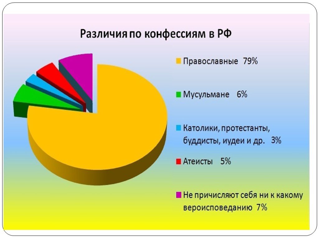 Православные сколько процентов. Религии в России в процентах. Конфессии в России. Процент хрестьян в России.