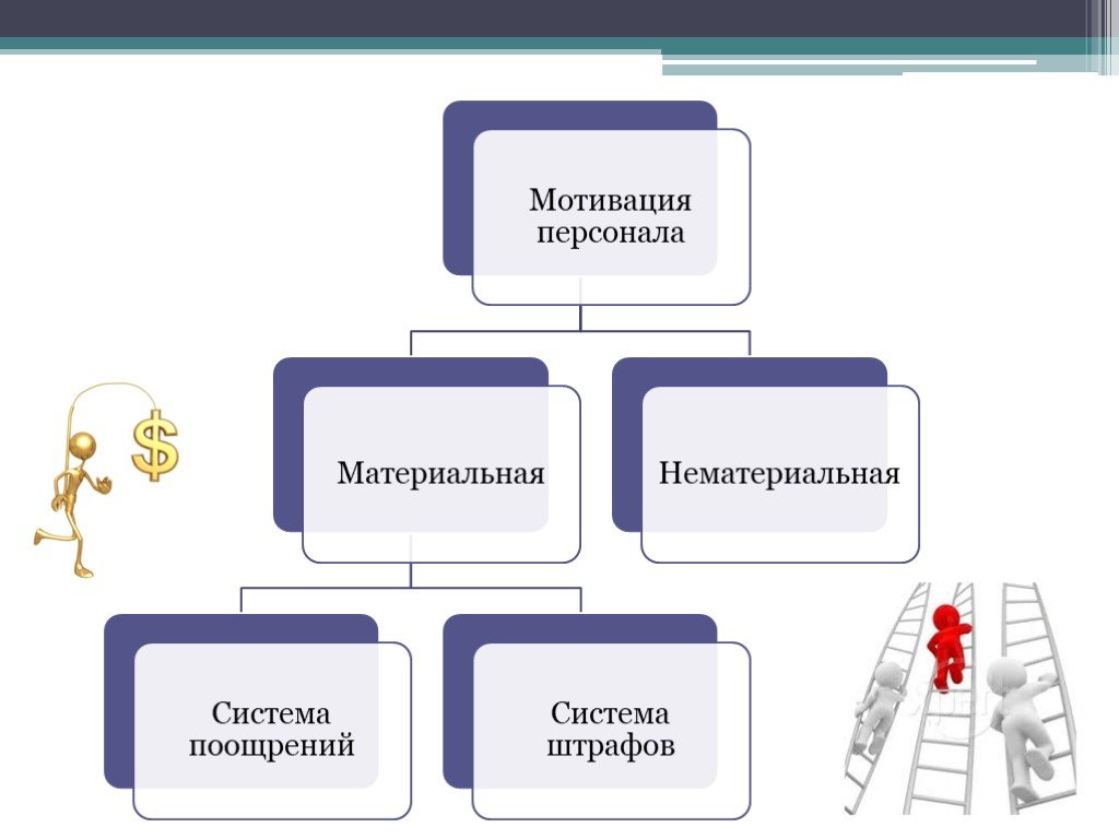 Виды мотивации презентация