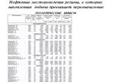 Нефтяные месторождения региона, в которых накопленная добыча превышает первоначальные геологические запасы