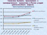Статистика бытового, транспортного и производственного травматизма в России у людей работоспособного возраста.