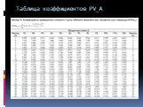 Таблица коэффициентов PV_A