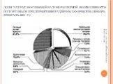 Доля затрат москвичей на товары первой необходимости по торговым предприятиям различных форматов (январь-февраль 2001 г.)