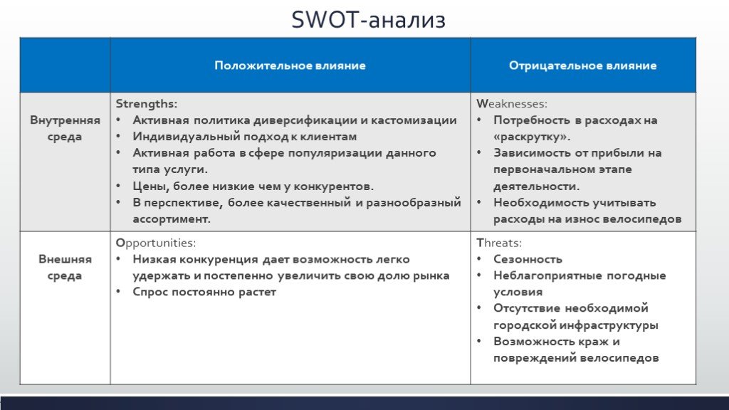 Положительные и возможно. Внутренние и внешние факторы организации СВОТ анализ. Анализ факторов внутренней и внешней среды (SWOT-анализ). СВОТ анализ внешние и внутренние факторы. Анализ внутренней и внешней среды организации SWOT-анализ.