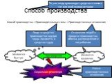 Способ производства. Способ производства = Производительные силы + Производственные отношения. То, как люди производят средства к жизни в тот или иной период истории. Люди и средства производства: орудия труда, предметы и средства труда. Отношения людей в процессе производства, обмена, распределения