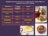 Микробиологические показатели для карамельного завитка 120g и для творожного торта 80г (Словакия)