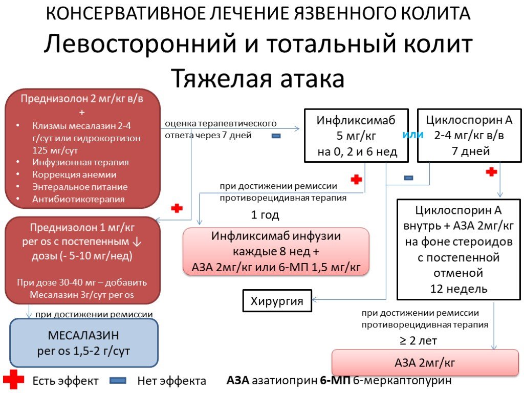 Схема лечения проктосигмоидита